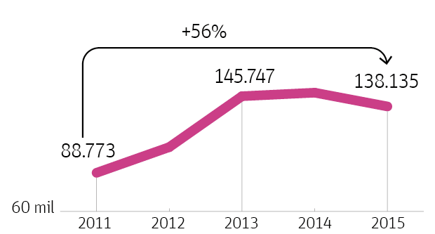 Evolução - União estável (2011 a 2015)