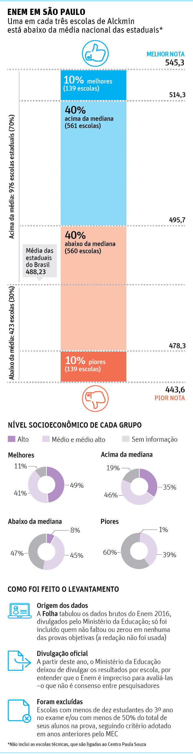 ENEM EM SÃO PAULOUma em cada três escolas de Alckmin está abaixo da média nacional das estaduais