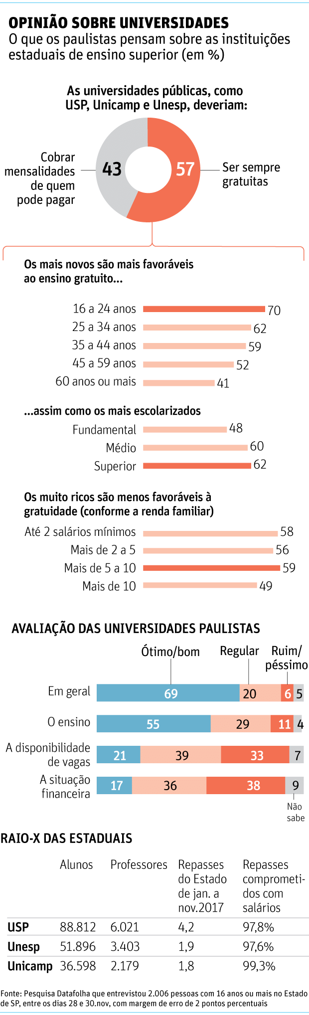 OPINIÃO SOBRE UNIVERSIDADESO que os paulistas pensam sobre as instituições estaduais de ensino superior (em %)