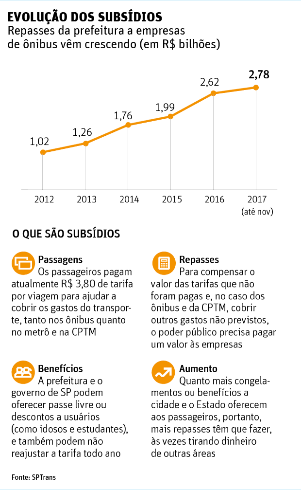 EVOLUÇÃO DOS SUBSÍDIOSRepasses da prefeitura a empresas de ônibus vêm crescendo (em R$ bilhões)
