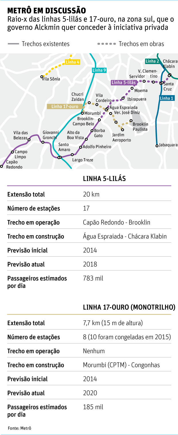 METRÔ EM DISCUSSÃORaio-x das linhas 5-lilás e 17-ouro, na zona sul, que o governo Alckmin quer conceder à iniciativa privada