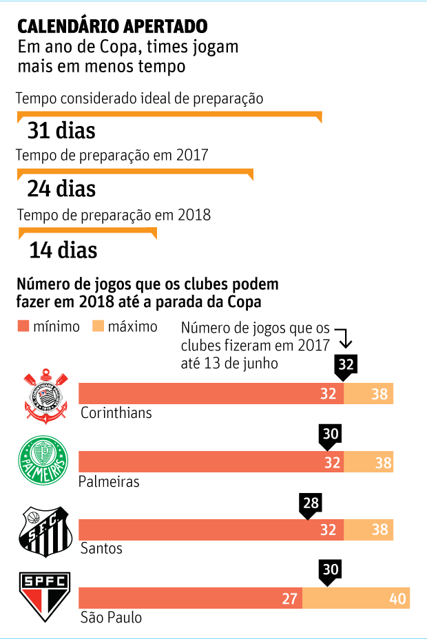 CALENDÁRIO APERTADOEm ano de Copa, times jogammais em menos tempo
