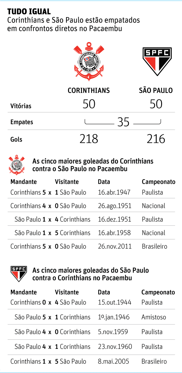 Quem tem mais vitórias no Pacaembu Corinthians ou São Paulo?