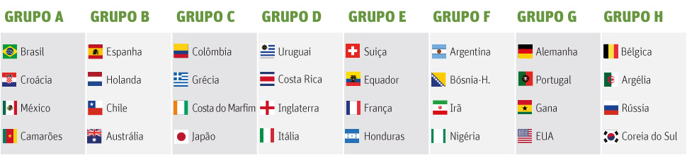 Grupos que disputarão a Copa de 2014 (Editoria de Arte/Folhapress)