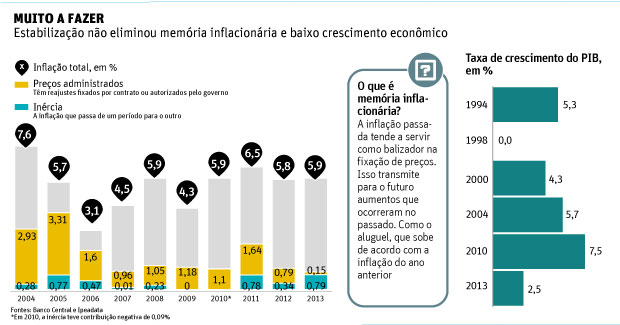 MUITO A FAZER Estabilização não eliminou memória inflacionária e baixo crescimento econômico
