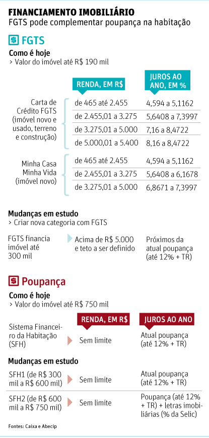Qual a renda para financiar um imovel de 300 mil Fgts Podera Financiar Casa Propria De Ate R 300 Mil 12 05 2015 Mercado Folha De S Paulo