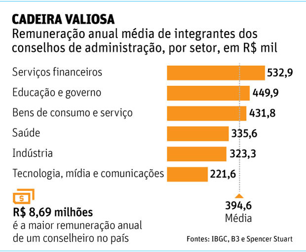 Cadeira valiosaRemuneração anual média de integrantes dos conselhos de administração, por setor, em R$ mil - Mercado Aberto
