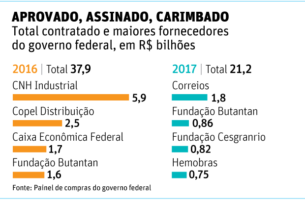 APROVADO, ASSINADO, CARIMBADOTotal contratado e maiores fornecedores do governo federal, em R$ bilhões - Mercado Aberto