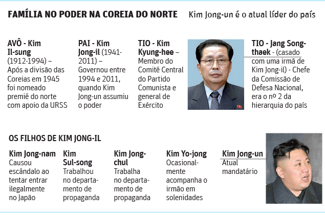 FAMÍLIA NO PODER NA COREIA DO NORTE Kim Jong-un é o atual líder do país