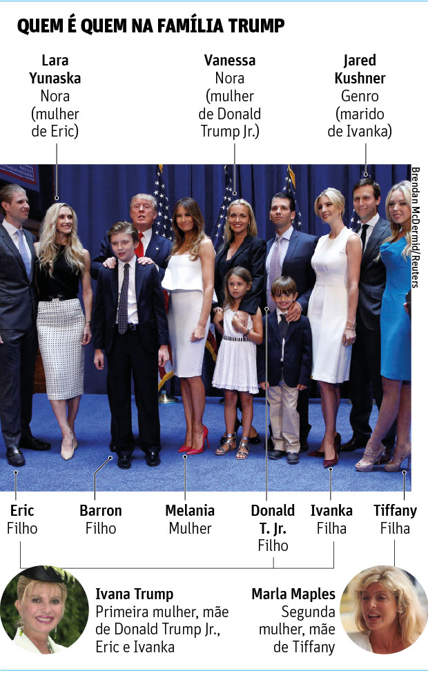Donald Trump - Família Trump - Quem é quem