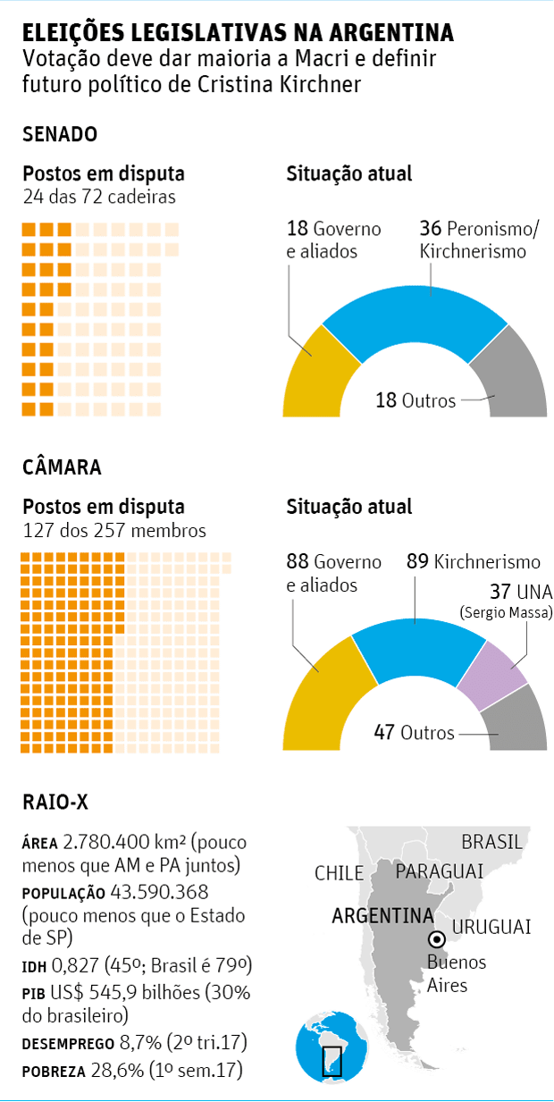 ELEIÇÕES LEGISLATIVAS NA ARGENTINAVotação deve dar maioria a Macri e definir futuro político de Cristina Kirchner