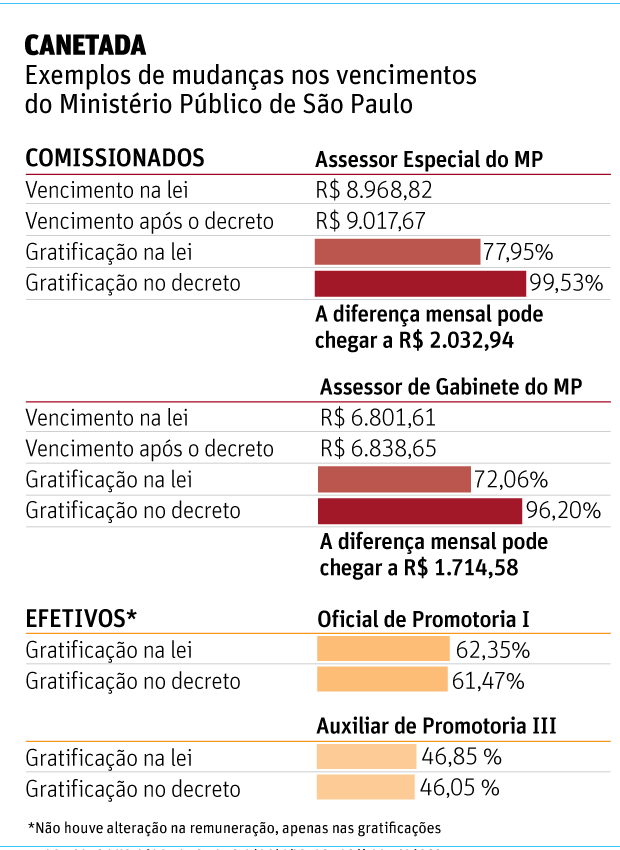 CanetadaExemplos de mudanças nos vencimentos do Ministério Público de São Paulo