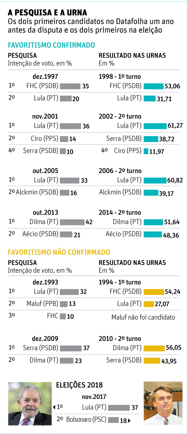 A PESQUISA E A URNA Os dois primeiros candidatos no Datafolha um ano antes da disputa e os dois primeiros na eleição 