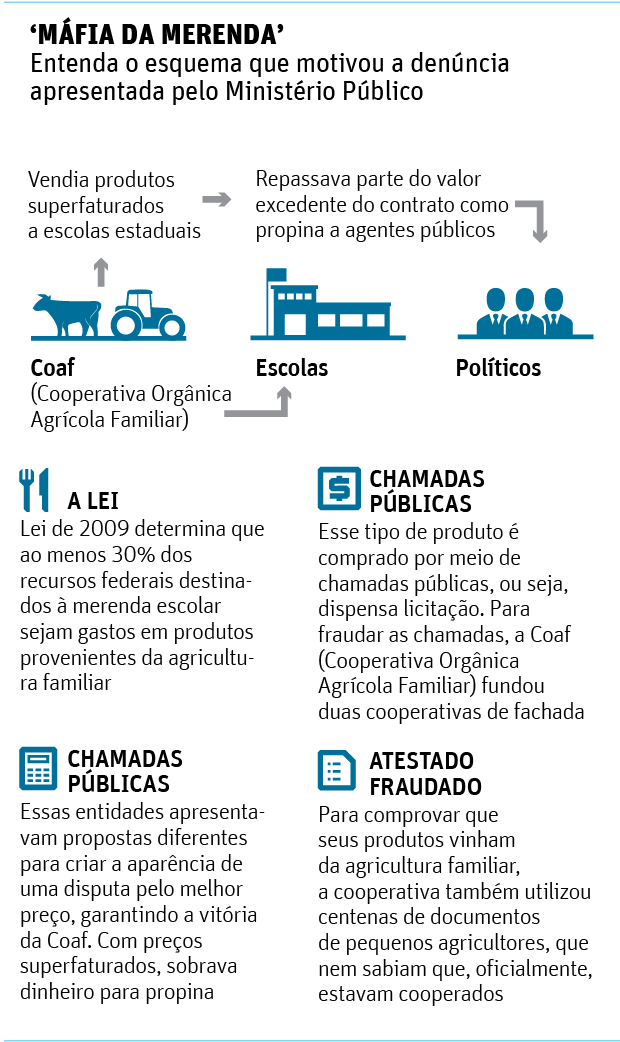 MÁFIA DA MERENDA' Entenda o esquema que motivou a denúncia apresentada pelo Ministério Público