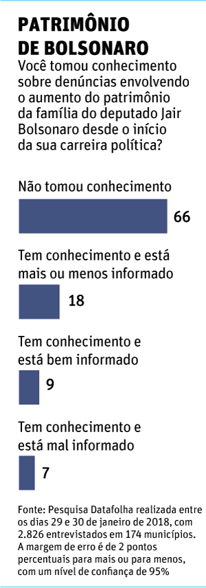 Datafolha 31.jan - Patrimônio de Bolsonaro