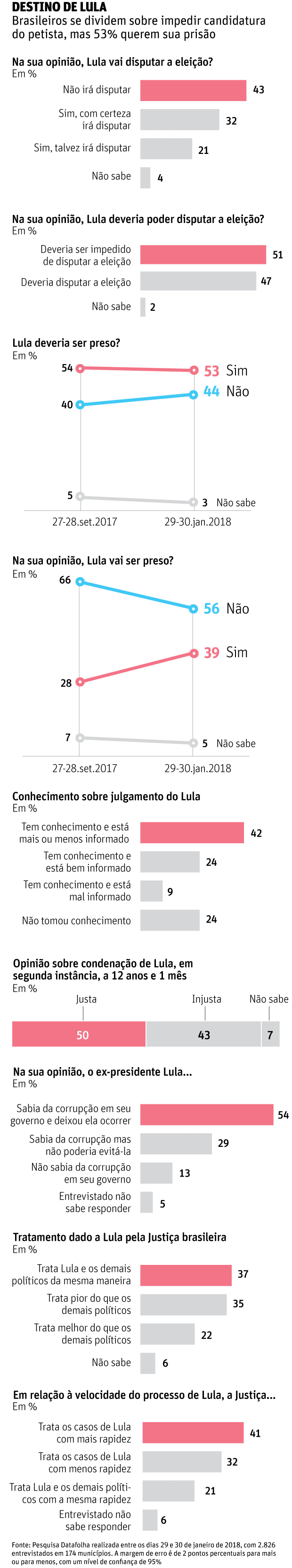 DESTINO DE LULA Brasileiros se dividem sobre impedir candidatura do petista, mas 53% querem sua prisão
