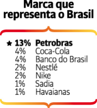 Top of Mind 2016 - marca do brasil