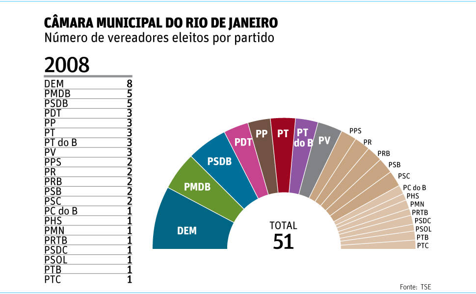 Evolução de vereadores no Rio de Janeiro 08/10/2012 Política