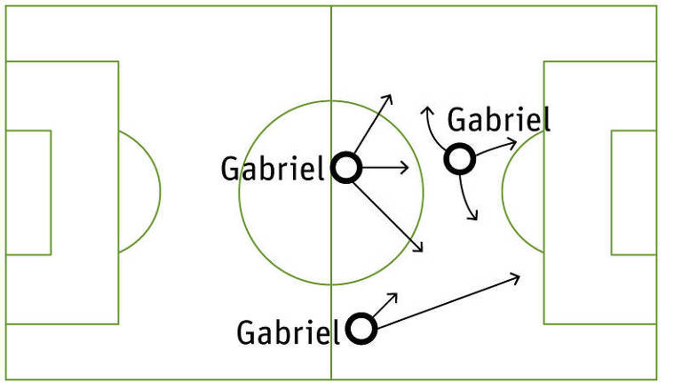 SANTOS | As três hipóteses de Gabriel: ponta, meia e centroavante
