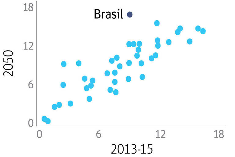 Projeção do gasto público com Previdência em relação ao PIB, em %; no Brasil, em comparação a outros países, a fatia passa de 9,1%, em 2013-2015, para 16,8%, em 2050