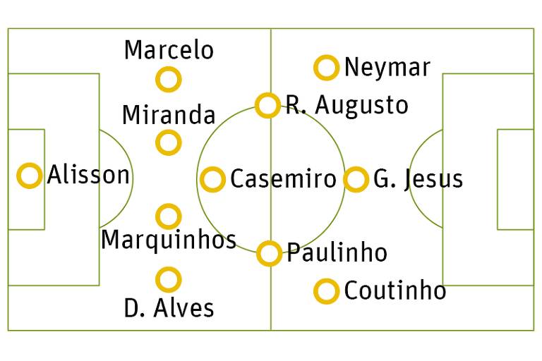 Campo mostra esquema tático da seleção com Neymar no time: Alisson; Marcelo, Miranda, Marquinhos e D. Alves; Renato Augusto, Casemiro e Paulinho; Neymar G. Jesus e Coutinho