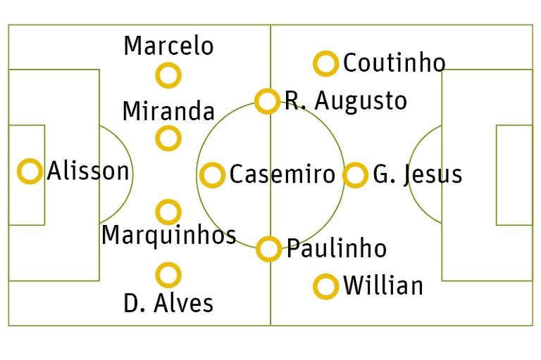 Campo mostra esquema tático da seleção sem Neymar no time: Alisson; Marcelo, Miranda, Marquinhos e D. Alves; Renato Augusto, Casemiro e Paulinho; Coutinho, G. Jesus e Willian