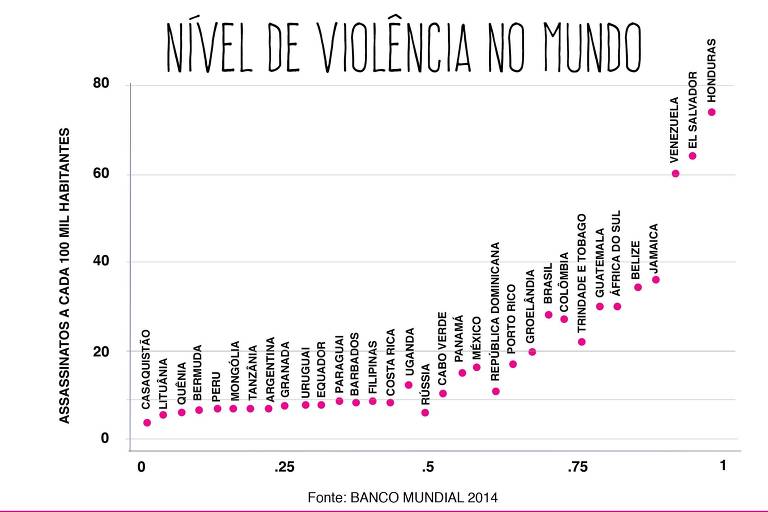 gráfico sobre nível de violência no mundo