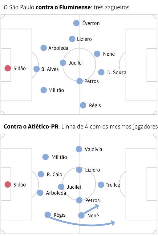Contra o Fluminense, três zagueiros; Contra o Atlético-PR, linha de quatro