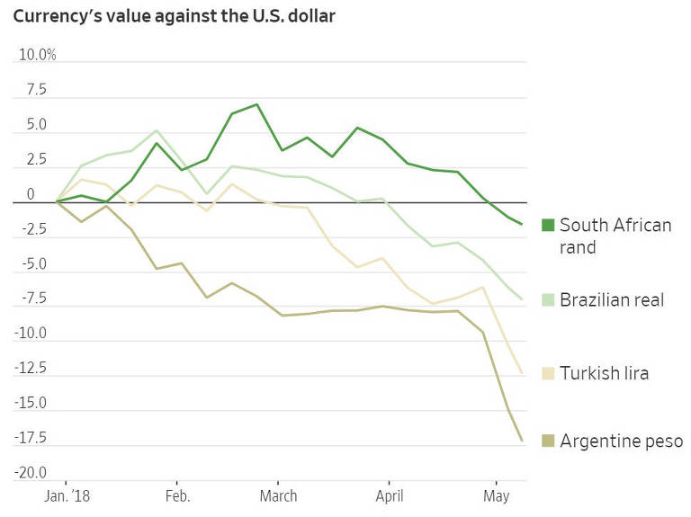 No Wall Street Journal, gráfico mostra queda das moedas de Argentina, Brasil e outros. Credito Reproducao