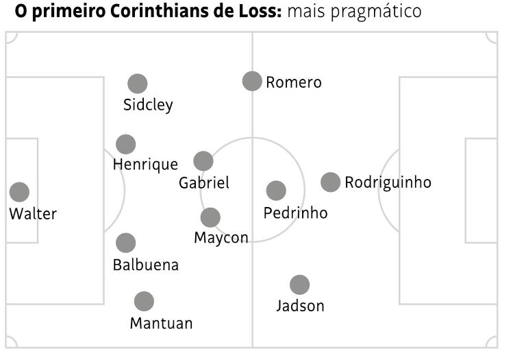 Comparação do esquema tático de Loss em 2011, quando estava no Internacional, e o primeiro pelo Corinthians, em 2018