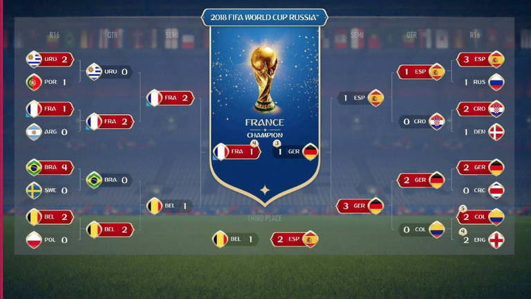 Na simulação do Fifa 18 França e Alemanha se enfrentariam na final, empatariam no tempo normal e decidiram nos pênaltis