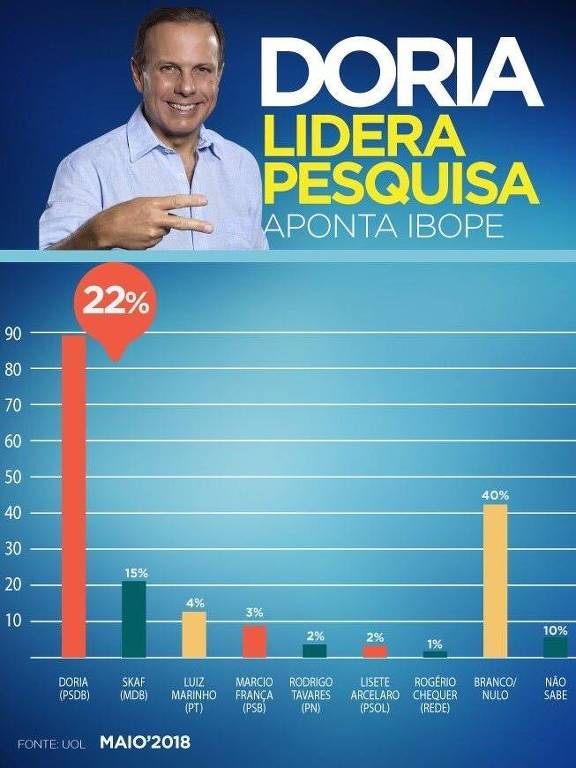 Gráfico divulgado pela página do PSDB SP no Facebook mostra barra desproporcional das intenções de voto de Doria