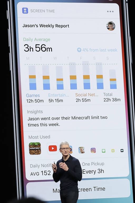 A Apple aperfeiçoou a tela que mostra o quanto cada aplicativo é usado. Como já acontece no Android P, o usuário poderá limitar o tempo que passa em cada app, segundo informações da The Verge