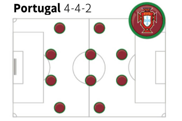 Portugal usa formação clássica com duas linhas de quatro