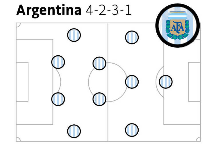 Argentina é incógnita, mas tudo sempre gira em torno de Messi