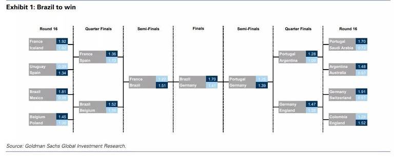 Projeção do banco Goldman Sachs mostra a trajetória do Brasil até a vitória final
Foto: Reprodução
