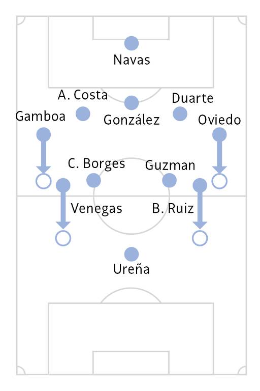 Costa Rica fica no 5-4-1 e quando ataca 3-4-3