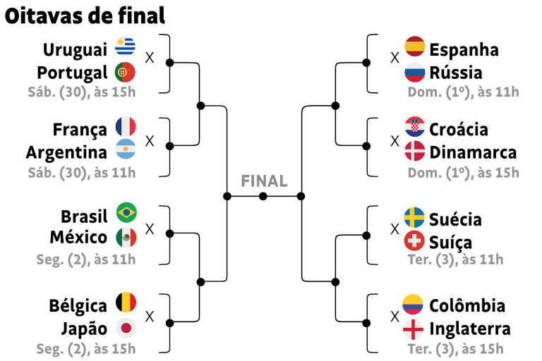 Veja quais as seleções já estão classificadas às oitavas da Copa