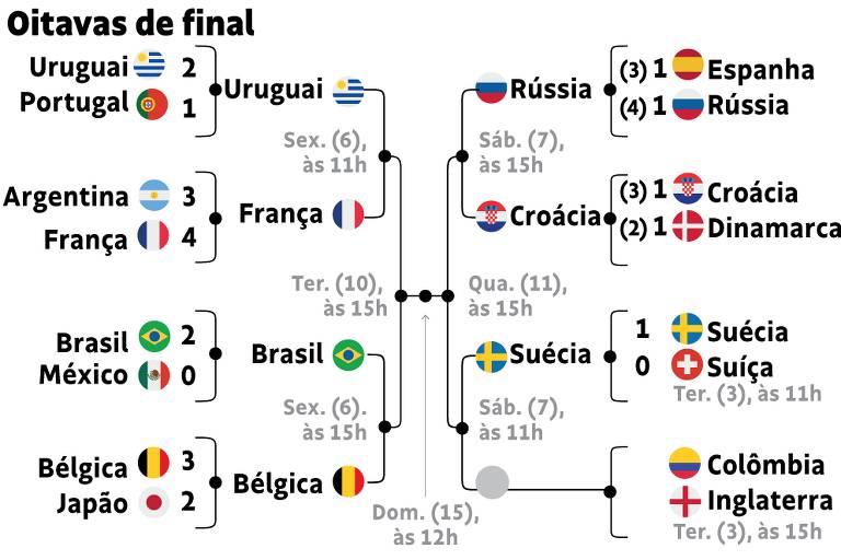 Confira confrontos, dias, horários e locais das oitavas de final da Copa -  26/06/2018 - Esporte - Folha