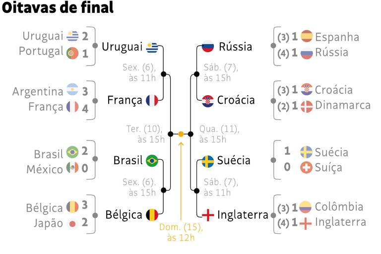 Confira os confrontos das quartas de final da Copa do Mundo