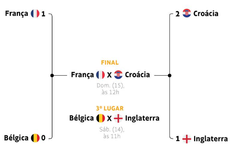 Chaveamento final Copa