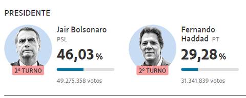 Resultado de imagem para eleiÃ§Ã£o 2018