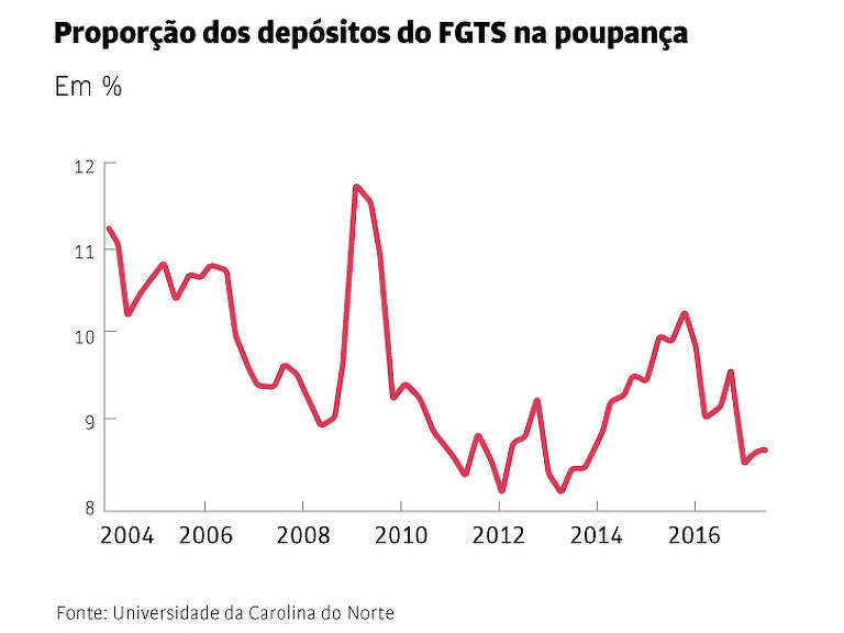 Gráfico mostra evolução da proporção dos depósitos do FGTS na poupança