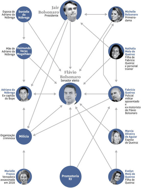 A relação dos Bolsonaros com Fabrício Queiroz e as milícias