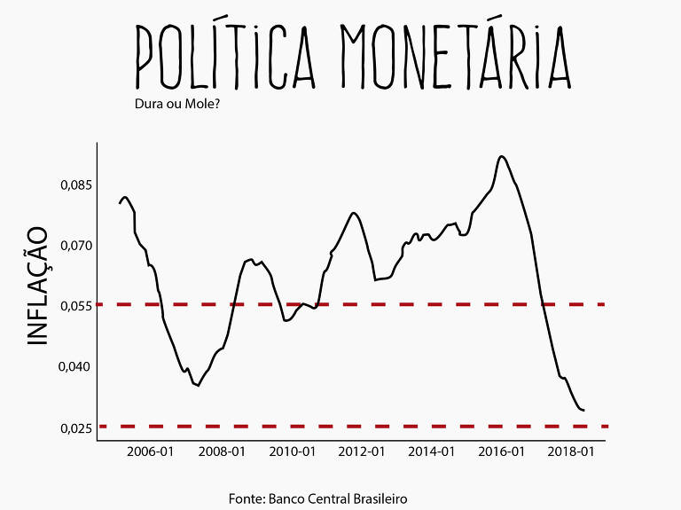 Gráfico política monetária