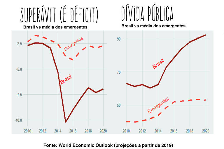 Superávit, déficit e dívida pública
