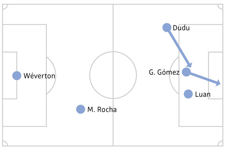 Bola parada no primeiro gol contra o Santos: 34% dos gols são assim
