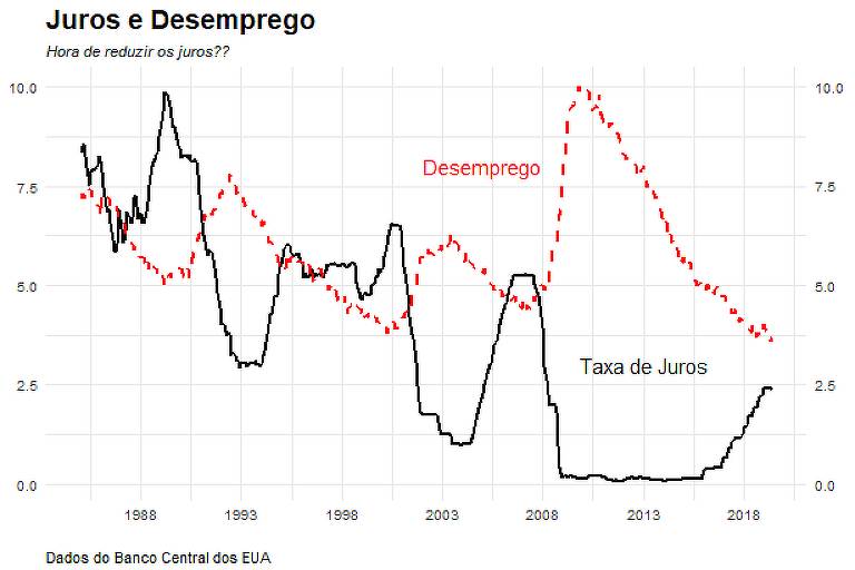 Gráfico mostra relação de juros e desemprego nos EUA
