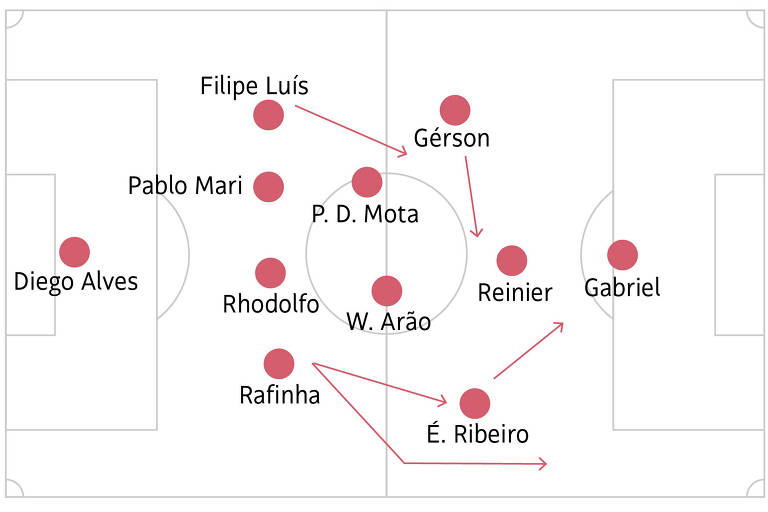 Flamengo no 4-2-3-1 e movimentação constante