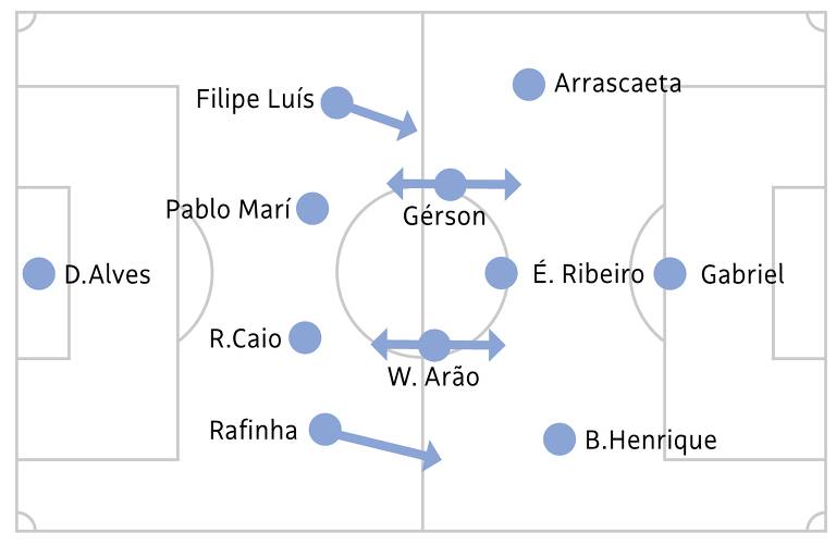 Flamengo no 4-2-3-1: Filipe Luís mudou sistema